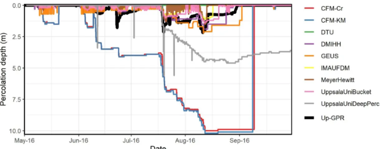 Figure 7. Comparison of the simulated (colored lines) and upGPR-derived (black line) meltwater percolation depth at Dye-2 over the 2016 melting season.