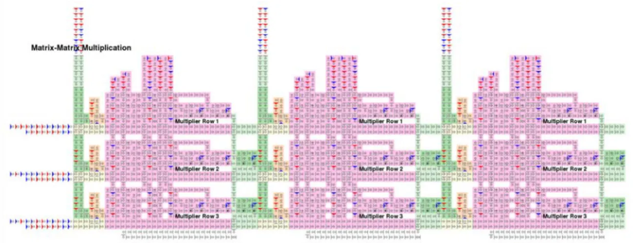 Figure 2-7: An ALA schematic implementing multiplication between two 3 × 3 ma- ma-trices, each element of the matrices is a 3-bit number, courtesy of [24].