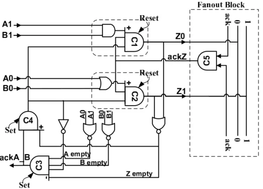 Figure 3-4: Block level design of the NAND cell in the ALA cell library. OR cell (Figure 3-5): ⎧ ⎪ ⎨ ⎪ ⎩ Z 1 = A 1 + B 1 Z 0 = A 0 · B 0 (3.5)