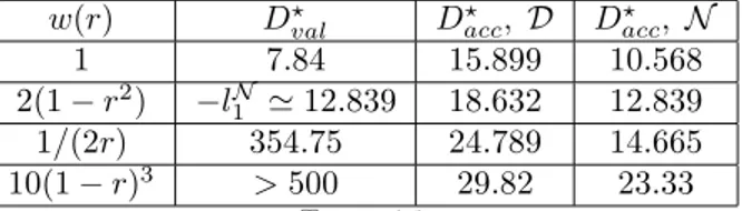 Figure 4.1. Computation of the accessibility domain D ⋆ acc for a Robin boundary condition versus the parameter γ and for N = 0