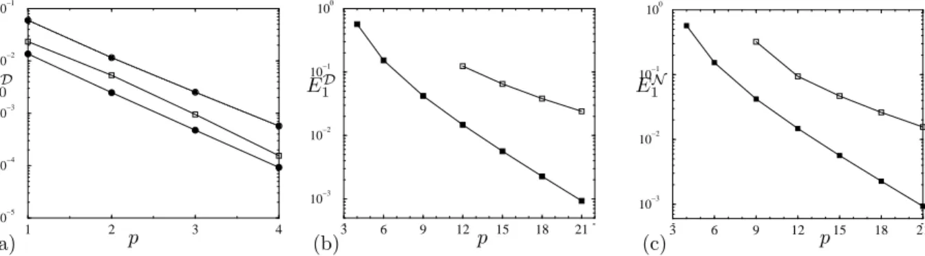 Figure 4.2. Relative error for axi-symmetrical N = 0 eigenvalues l 0 , 0 and l 0 , 1 (a) Relative error E 0 D =