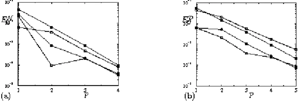 Figure 4.4. Same conventions as figure 4.2 for the relative error for non axi-symmetrical N = 1 eigenvalues l 1 , 0 (a) Relative error E N0 = |λ N0 ,p − l N1, 0 |/l N1, 0 between the predicted eigenvalue and the theoretical Neumann one l N1 , 0 = −4.160532