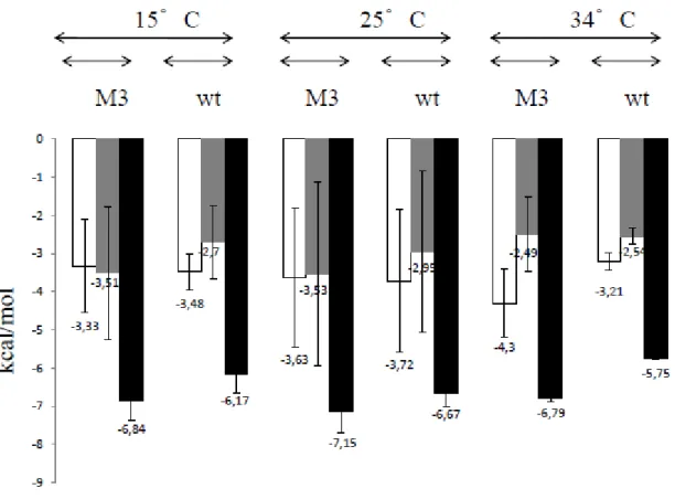 Figure  3: Thermodynamic  profiles  of  P 7   interactions  with  EcM3 SC  (M3)  and  Bswt SC  (wt)  at  different  temperatures