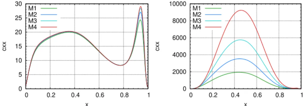 Fig. 3 Conformation tensor component c xx along the line y = 0.975 (left) and y = 1 (right).
