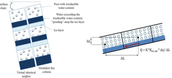 Figure S1. Illustration of the runoff calculation in the GEUS model. The modeled firn column is appended a virtual twin and the  two are inclined according to the surface slope