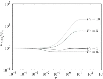FIG. 1. Logarithmic plots illustrating the temporal behavior of D ∗c γ ,xx / D γ [implicitly weighted by u(τ )] for the unit cell presented in Ref
