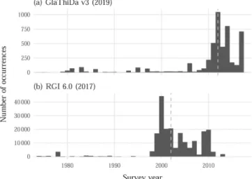 Figure 9. All thickness point measurements in GlaThiDa inter- inter-secting the RGI outline (RGI60-07.01464) for Kronebreen,  Sval-bard (78.992 ◦ N, 13.384 ◦ E), by survey date (or year, if the date is unknown)