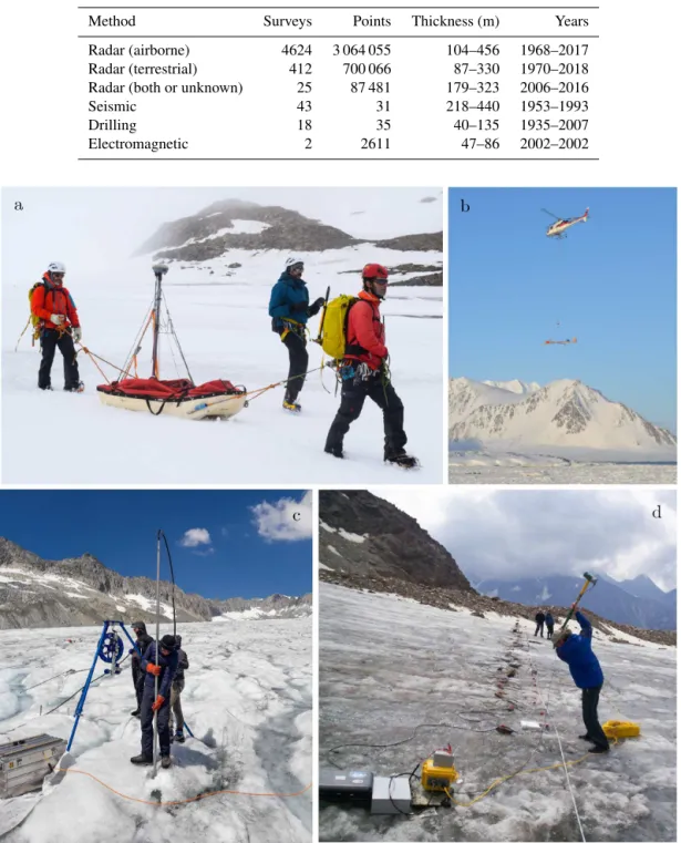 Table 1. Number of glacier surveys and point measurements, interquartile range of point thicknesses, and full range of survey years by survey method