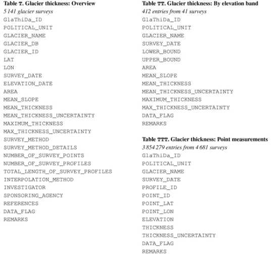 Figure 2. Fields and overall contents of the three database tables T, TT, and TTT. Detailed field descriptions are provided in the metadata file described in Sect
