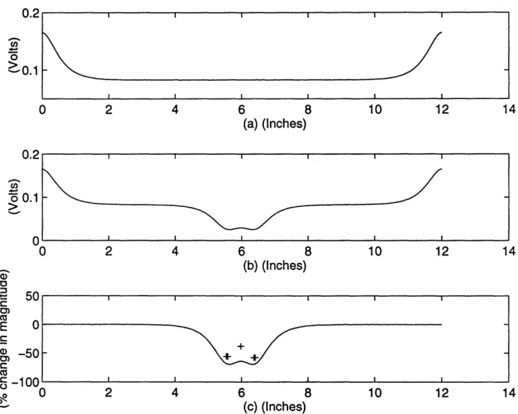 Figure  2.3:  Two  absorbers placed 2 cm apart and  1.2 cm away from the  detector edge:  computer  simulation  result  (_)  and  experimental  peak  and  dip  locations (+);  output  potential  due  to  nominal  absorption  (a),  output  potential  with p