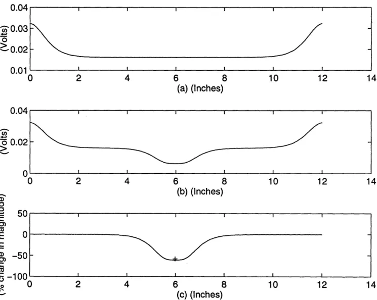 Figure  2.5:  Two  absorbers placed 2 cm apart and  1.5 cm  away from the detector edge:  computer  simulation  result  (_) and  experimental  peak  and  dip  locations (+);  output  potential  due  to  nominal  absorption  (a),  output  potential  with pe