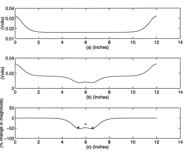 Figure 2.6:  Two absorbers placed 3 cm  apart and  1.5 cm away from  the  detector edge:  computer  simulation  result  (_) and  experimental  peak  and  dip  locations (+);  output  potential  due  to  nominal  absorption  (a),  output  potential  with pe