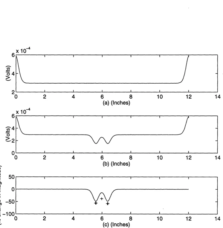 Figure 2.7:  Two absorbers placed 2 cm apart and  1.2 cm away from  the detector edge:  computer  simulation  result  (_) and experimental  peak  and  dip  locations (+);  output  potential  due  to  nominal  absorption  (a),  output  potential  with pertu