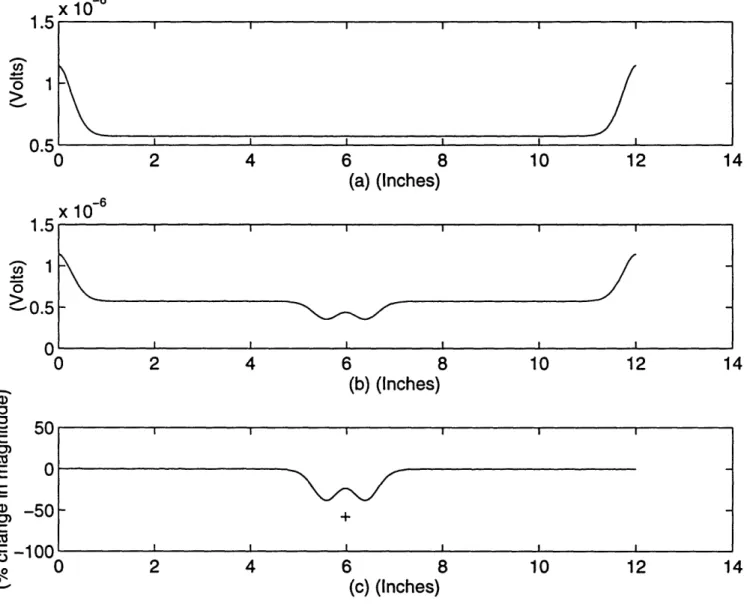 Figure  2.9:  Two  absorbers placed 2 cm apart and  1.5  cm away from  the detector edge:  computer  simulation  result  (_) and  experimental  peak  and  dip  locations (+);  output  potential  due  to  nominal  absorption  (a),  output  potential  with p