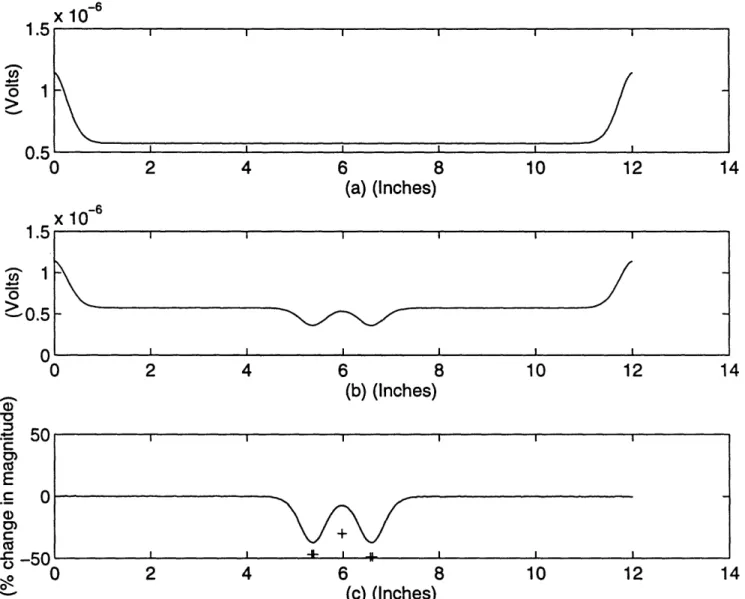 Figure  2.10:  Two  absorbers  placed  3  cm  apart  and  1.5  cm  away  from  the detector  edge:  computer  simulation  result  (_)  and  experimental  peak  and  dip locations (+);  output potential due to nominal  absorption  (a),  output potential wit