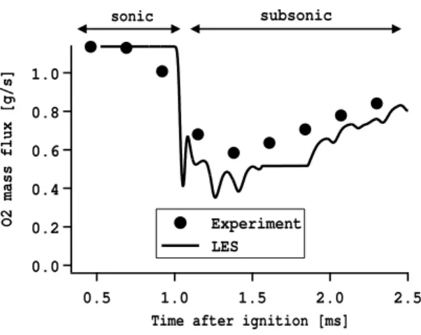 Fig. 11. Temporal evolution of the oxygen injection mass flux compared to the experiment.