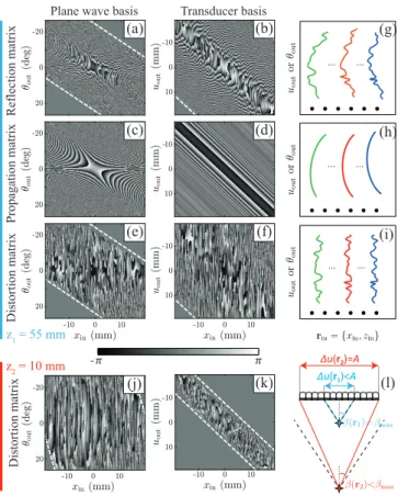 FIG. 3. Revealing the spatial correlations between reflected wave-fields. The first and second columns correspond to the analysis of the reflected wave-fronts in the plane wave and transducer bases, respectively