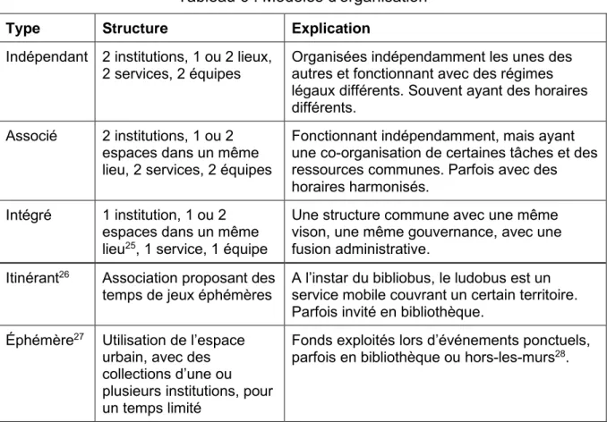 Tableau 6 : Modèles d'organisation 