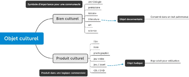 Figure 1 : Carte heuristique : objet culturel 