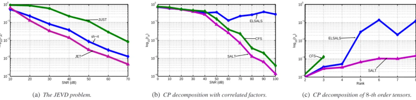Fig. 1. JEVD and CP decomposition algorithm comparison. Evolution of the estimation errors.