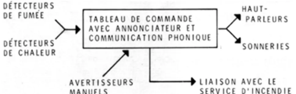 Figure 1 Un réseau avertisseur d'incendie type