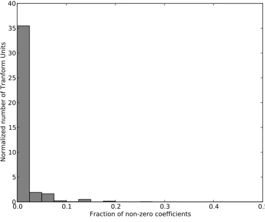 Figure 2-2: Normalized histogram of fraction of non-zero coefficients in HEVC trans- trans-form units