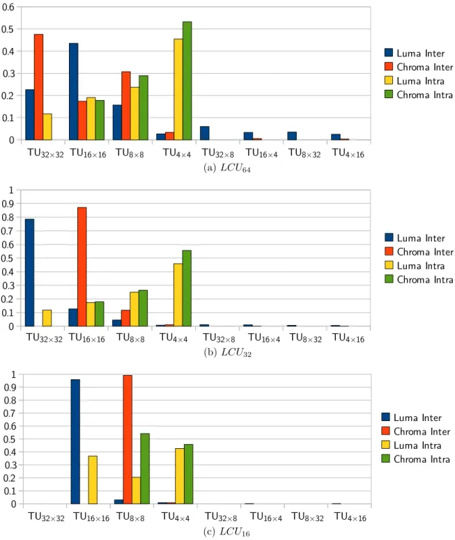 Figure 2-3: Normalized distribution of TU sizes for OldTownCross (3840 × 2160) for all LCU configurations