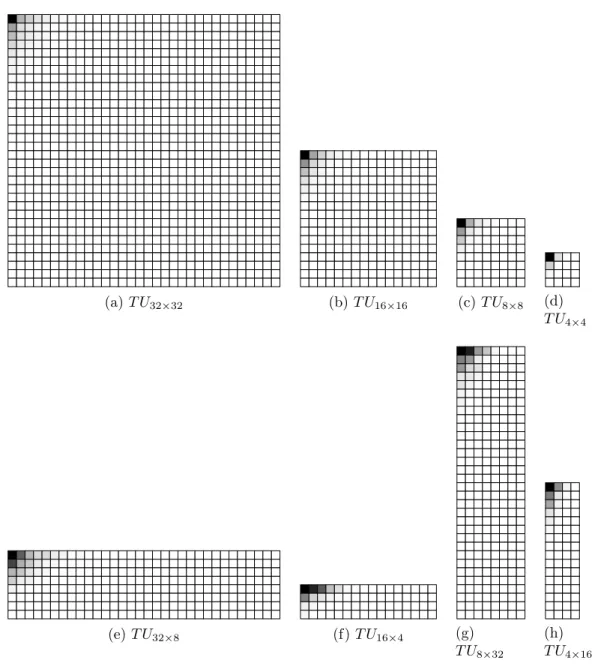 Figure 2-4: Normalized mean-square energy for coefficients in all TU’s for OldTown- OldTown-Cross (3840 × 2160) encoded with LCU 64 