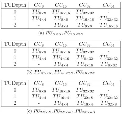 Table 2.1: Luma TU sizes for different PU Sizes