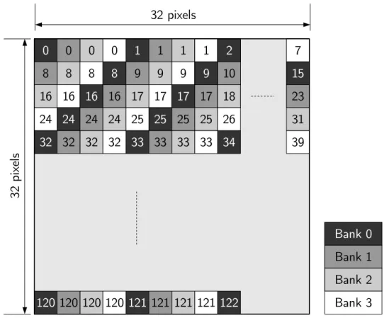 Figure 2-6: Mapping a T U 32×32 to 4 SRAM banks for transpose operation. The color of each pixel denotes the bank and the number denotes the bank address.