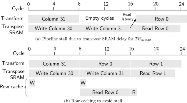 Figure 2-7: Enabling full concurrency with register + SRAM transpose memory the cache while the last column is being stored in the SRAM