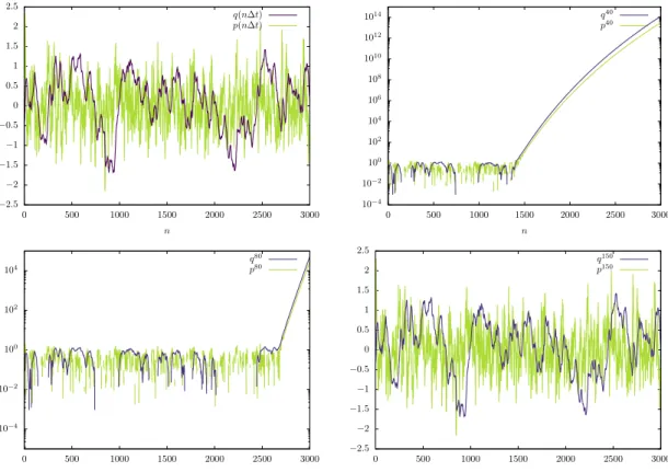 Figure 4: Plot of fine and parareal trajectories as a function of the time index for Har-1d with ∆t = 0.05, N = 3000, β = γ = 3 and ω = 0.1