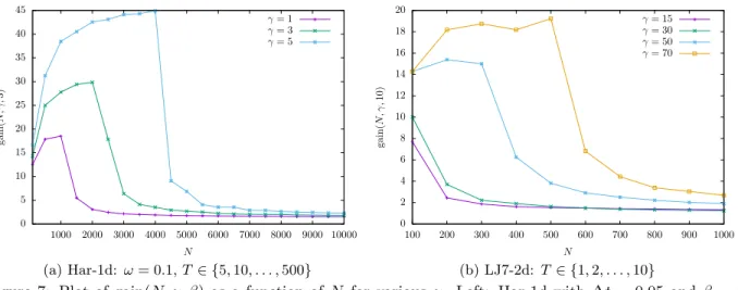 Figure 7: Plot of gain(N, γ, β) as a function of N for various γ. Left: Har-1d with ∆t = 0.05 and β = 3.