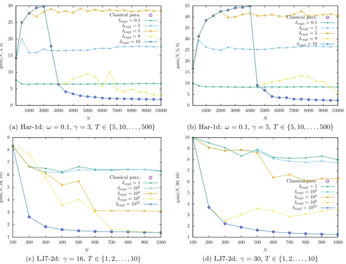 Figure 10: Plot of gain(N, γ, β) as a function of N for various γ for the classical and the adaptive parareal algorithm