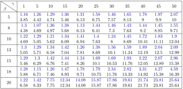 Table 1: This table collects the gain(N, γ, β) for LJ7-2d with ∆t = 0.01 and N = 1000 for various γ and β