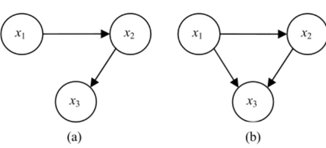 Figure 1 – Two patterns of causal interactions  (a) causality from signal x 1  to x 3  is indirect and mediated by x 2