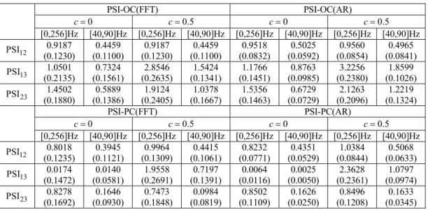 Figure 3 – Phases and amplitudes of ordinary coherence between  x 1 and  x 2  (Eq. (19)), obtained by FFT and AR modelling