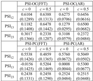 Table 4 – Results on PSI. The first line is the mean, the second line  in parentheses is the std