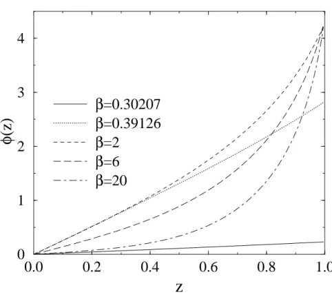 FIG. 2: Potential field versus distance z for different dimensionless gap values, µ = 2 and φ 0 = 0.