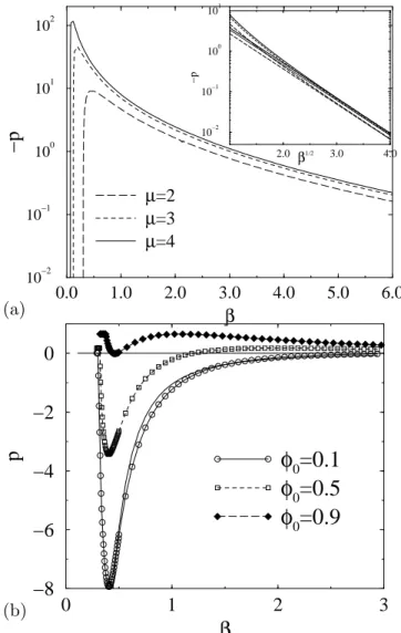 FIG. 3: (a) Semi-logarithmic plot of the attractive force per unit surface p versus the square of the dimensionless half-gap β for different values of parameter µ and φ 0 = 0