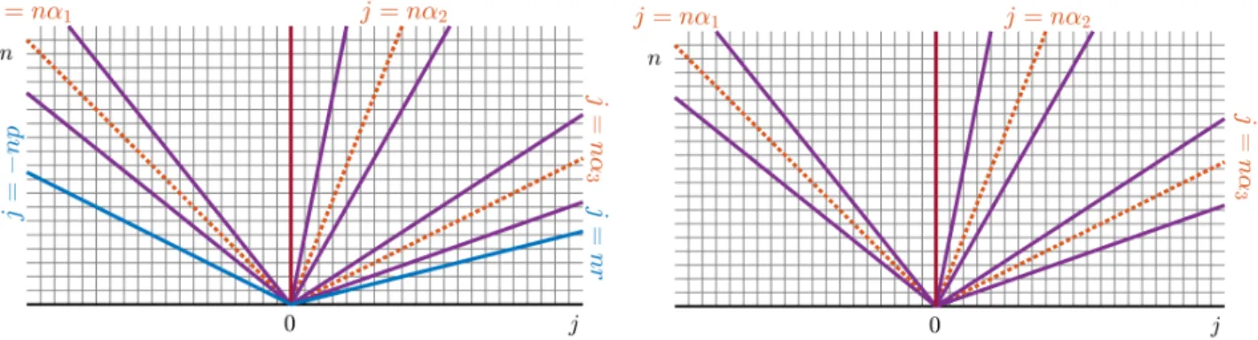 Figure 2: Illustration for the explicit (left) and implicit (right) cases of the different domains in the (j, n) plane where generalized Gaussian estimates are obtained; here K = 3 with α 1 &lt; 0 and α 2 6= α 3 &gt; 0.