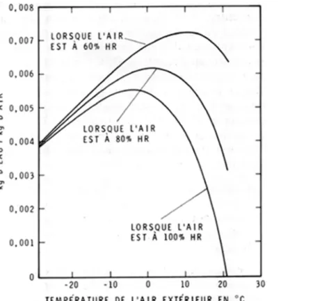 Figure 3. Quantité d'eau maximale qui peut être ajoutée à l'air avant que de la condensation se  forme sur un double vitrage