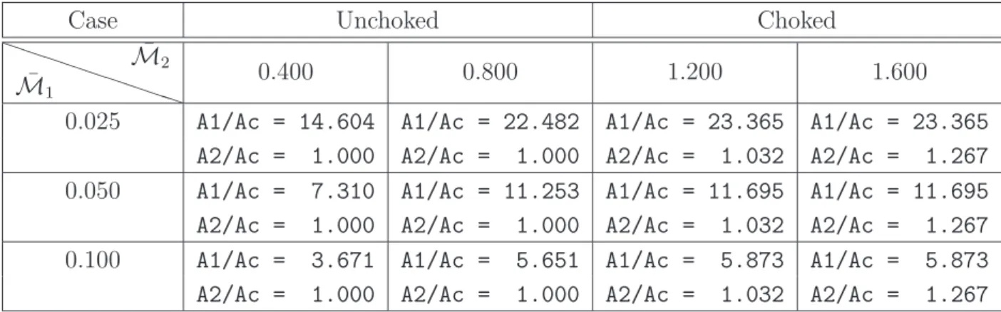 Table 4. Geometric cross-section area-ratio values for the different Mach number cases.