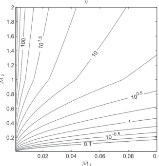 Figure 7 shows that the slope of η for Ω = 0 is close to zero, so that the analytical expression remains valid (less than 20% error) up to Ω = 0.2 in most cases, that is to say even when the entropy wavelength is of the order of the nozzle length