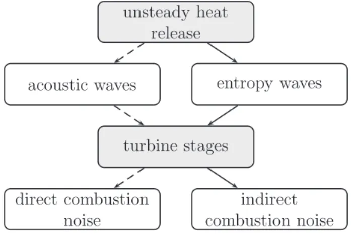 Figure 1. The two main mechanisms for noise generation from confined flames: direct (− − −) and indirect (—–) noise.