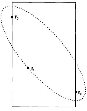 Figure 2.1:  An  Ellipse of Constant  Influence