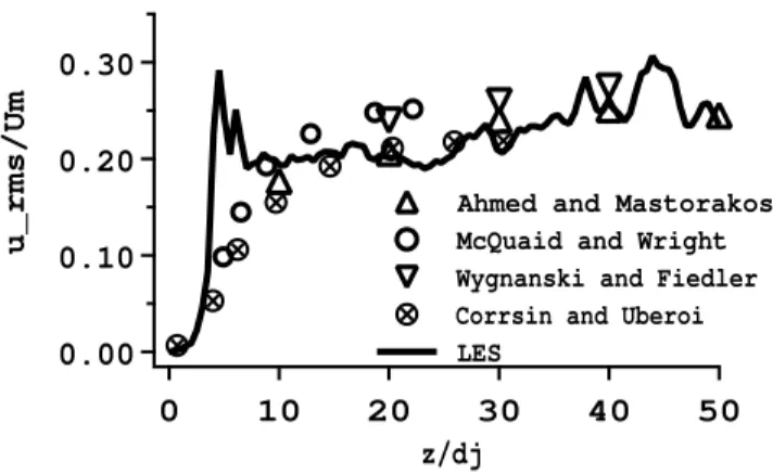 Fig. 10. Evolution along the jet axis of the axial rms-fluctuation u rms (scaled by the mean axial velocity along the jet axis U m ), symbols: hot-wire measurements in round air jets flowing in air ( 4 : Ahmed and Mastorakos [25], ◦ : McQuaid and Wright [6