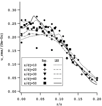 Figure 12 presents the radial distribution of the streamwise fluctuations of the velocity at five downstream positions