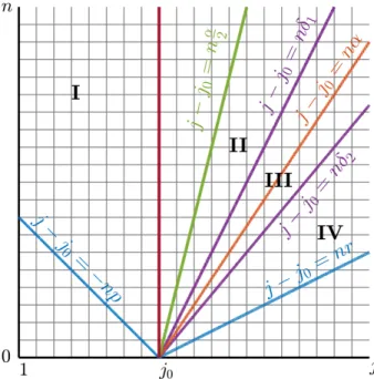 Figure 1: Schematic illustration of the different domains in the (j, n) plane used in the analysis