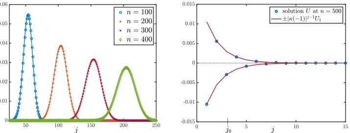 Figure 4: We illustrate our main Theorem 1 and Proposition 1 for the modified Lax-Friedrichs numerical scheme (37)-(38) with λ a = 1/2, D = 3/4 and b = −1− 2